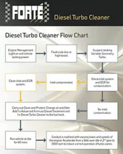28 x FORTE DIESEL TURBO CLEANER & EGR VALVE TREATMENT - 400ML BOTTLE
